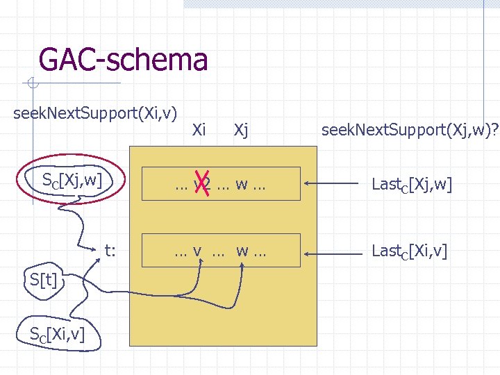 GAC-schema seek. Next. Support(Xi, v) SC[Xj, w] SC[Xi, v] Xj seek. Next. Support(Xj, w)?