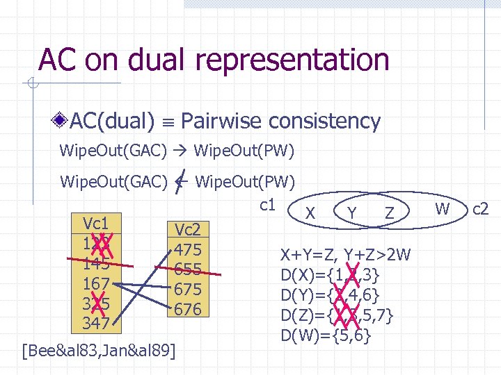 AC on dual representation AC(dual) Pairwise consistency Wipe. Out(GAC) Wipe. Out(PW) c 1 X