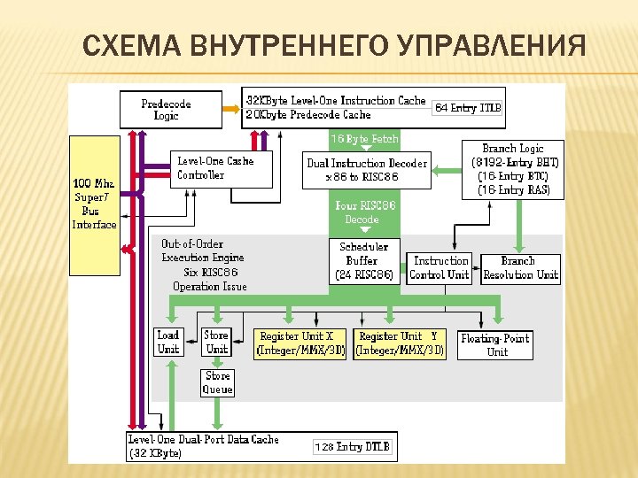 СХЕМА ВНУТРЕННЕГО УПРАВЛЕНИЯ 