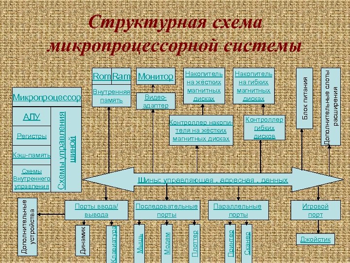 Контроллер гибких дисков Шины: управляющая , адресная , данных Сканер Параллельные порты Принтер Последовательные