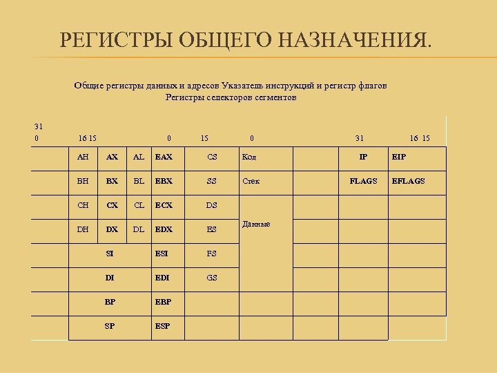 РЕГИСТРЫ ОБЩЕГО НАЗНАЧЕНИЯ. Общие регистры данных и адресов Указатель инструкций и регистр флагов Регистры