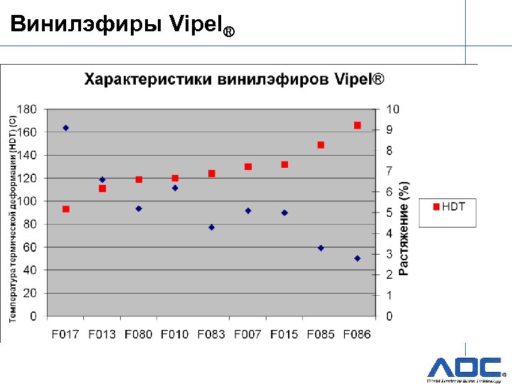 Винилэфиры Vipel® 