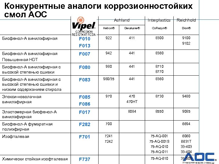 Конкурентные аналоги коррозионностойких смол AOC Ashland Interplastics Reichhold Hetron® Derakane® Co. Rezyn® Dion® 9100