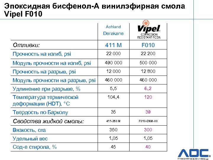 Эпоксидная бисфенол-А винилэфирная смола Vipel F 010 Ashland Derakane Отливки: 411 M F 010