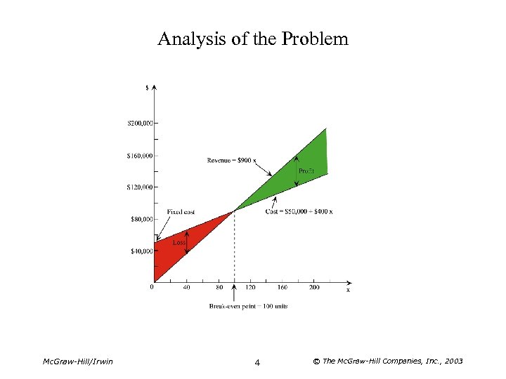 Analysis of the Problem Mc. Graw-Hill/Irwin 4 © The Mc. Graw-Hill Companies, Inc. ,