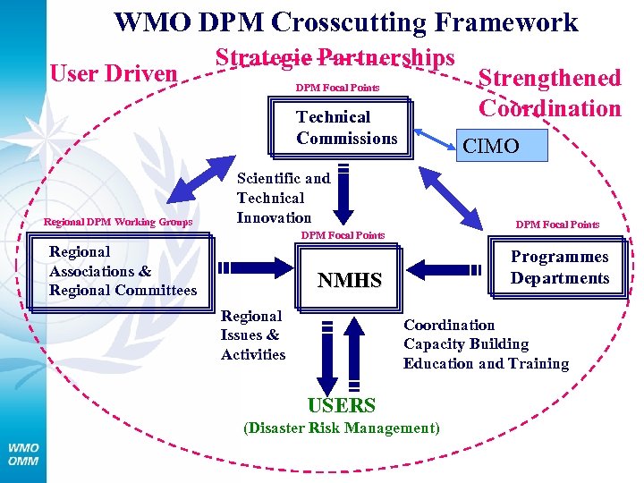 WMO DPM Crosscutting Framework User Driven Strategic Partnerships DPM Focal Points Technical Commissions Regional