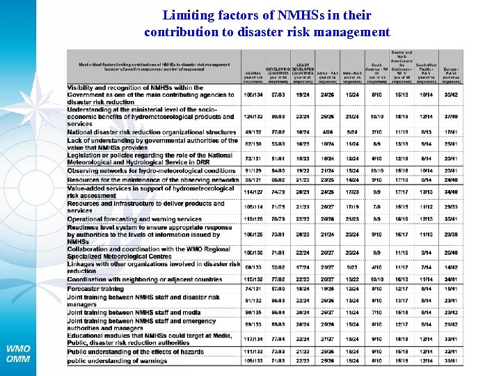 Limiting factors of NMHSs in their contribution to disaster risk management 