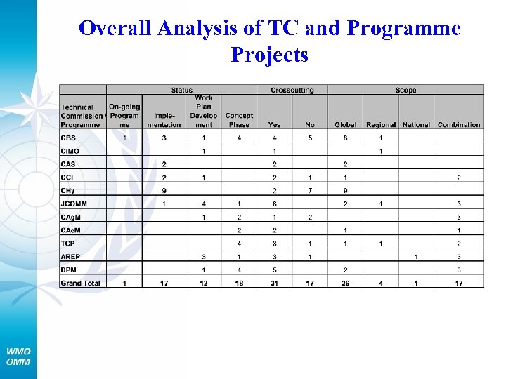 Overall Analysis of TC and Programme Projects 