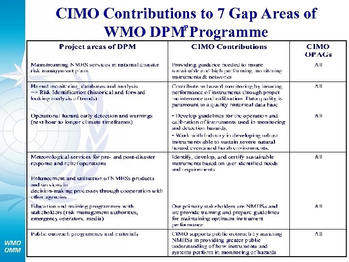 CIMO Contributions to 7 Gap Areas of WMO DPMP Programme 