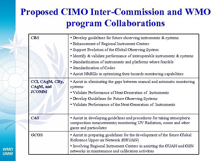 Proposed CIMO Inter-Commission and WMO program Collaborations CBS • Develop guidelines for future observing