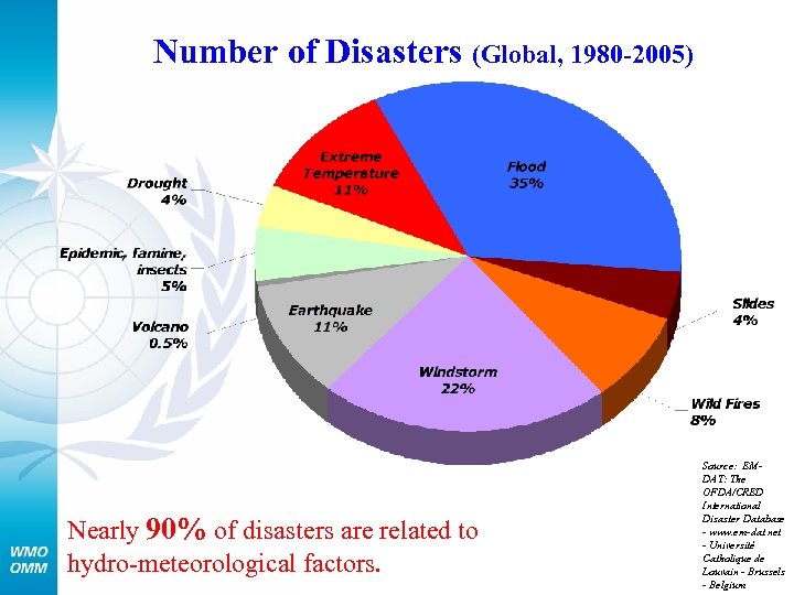 Number of Disasters (Global, 1980 -2005) Nearly 90% of disasters are related to hydro-meteorological