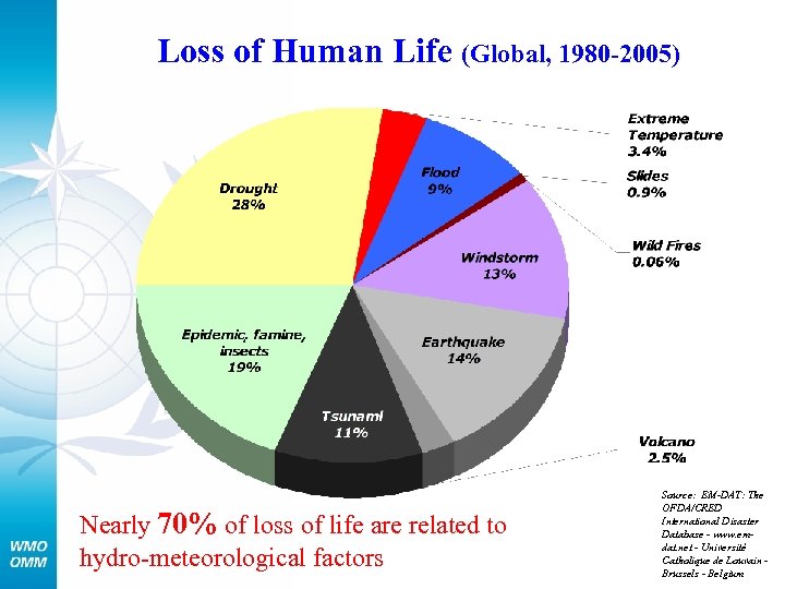 Loss of Human Life (Global, 1980 -2005) Nearly 70% of loss of life are