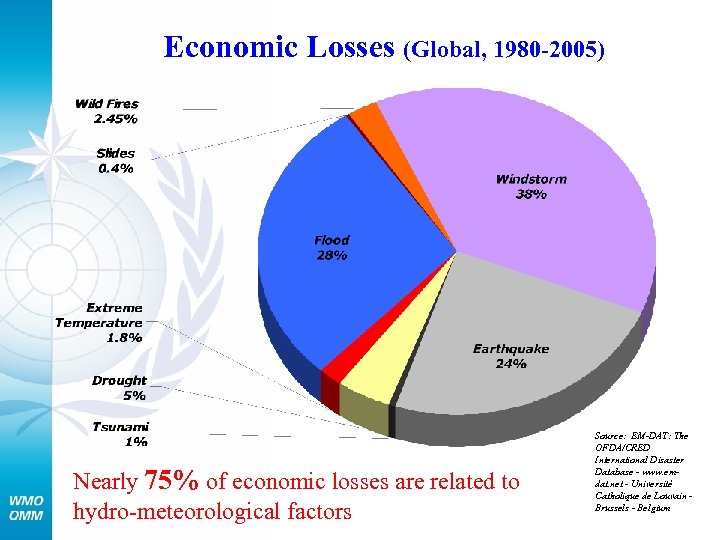 Economic Losses (Global, 1980 -2005) Nearly 75% of economic losses are related to hydro-meteorological