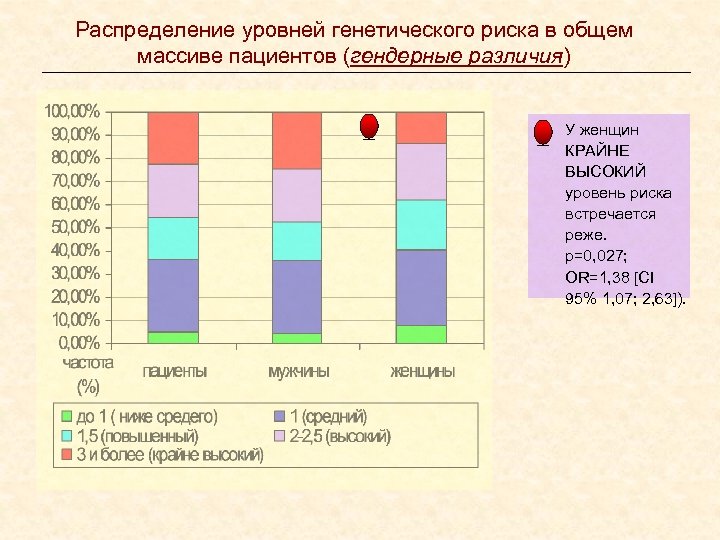Распределение уровней генетического риска в общем массиве пациентов (гендерные различия) _ _ У женщин