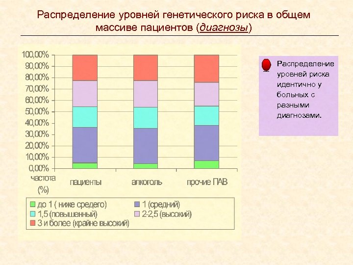 Распределение уровней генетического риска в общем массиве пациентов (диагнозы) _ Распределение уровней риска идентично