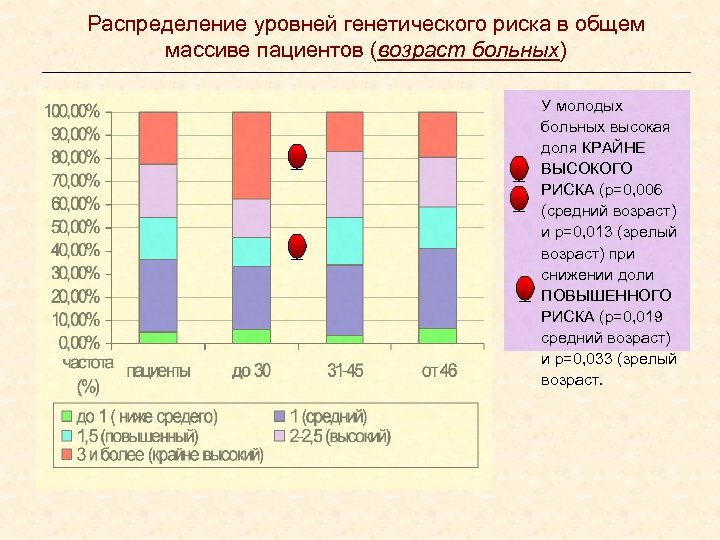 Распределение уровней генетического риска в общем массиве пациентов (возраст больных) _ _ _ У