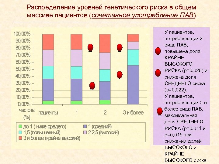 Распределение уровней генетического риска в общем массиве пациентов (сочетанное употребление ПАВ) _ _ _