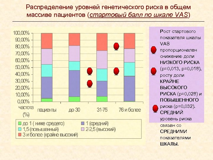 Распределение уровней генетического риска в общем массиве пациентов (стартовый балл по шкале VAS) _