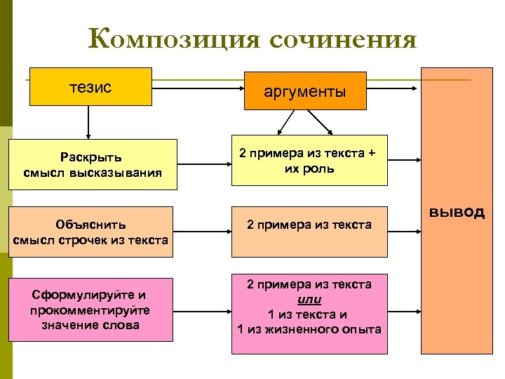 Композиция сочинения тезис аргументы Раскрыть смысл высказывания 2 примера из текста + их роль