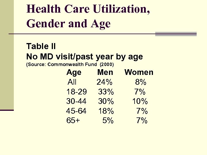 Health Care Utilization, Gender and Age Table II No MD visit/past year by age