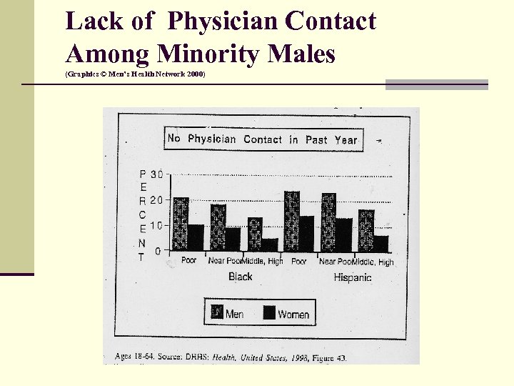 Lack of Physician Contact Among Minority Males (Graphics © Men’s Health Network 2000) 