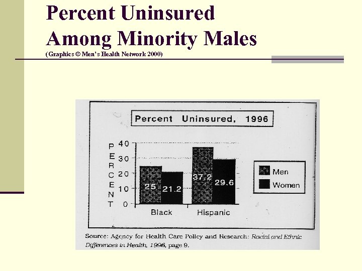 Percent Uninsured Among Minority Males (Graphics © Men’s Health Network 2000) 