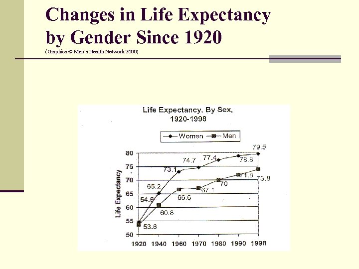 Changes in Life Expectancy by Gender Since 1920 (Graphics © Men’s Health Network 2000)