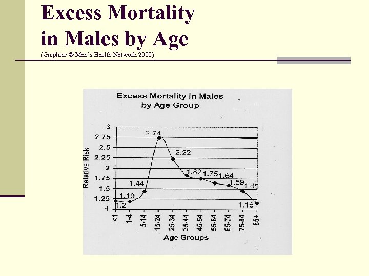 Excess Mortality in Males by Age (Graphics © Men’s Health Network 2000) 