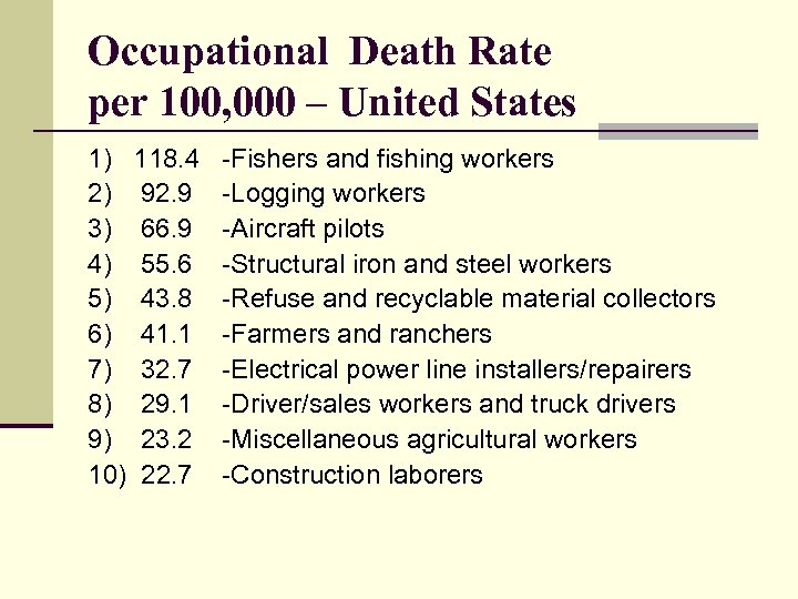 Occupational Death Rate per 100, 000 – United States 1) 118. 4 2) 92.