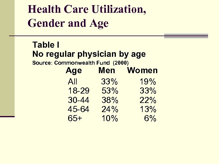 Health Care Utilization, Gender and Age Table I No regular physician by age Source: