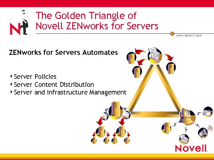 The Golden Triangle of Novell ZENworks for Servers Automates 4 Server Policies 4 Server