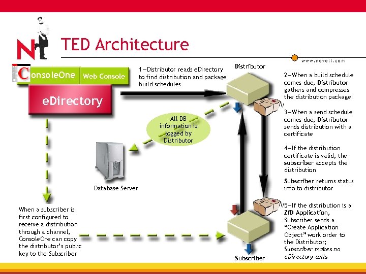 TED Architecture onsole. One Web Console 1—Distributor reads e. Directory to find distribution and