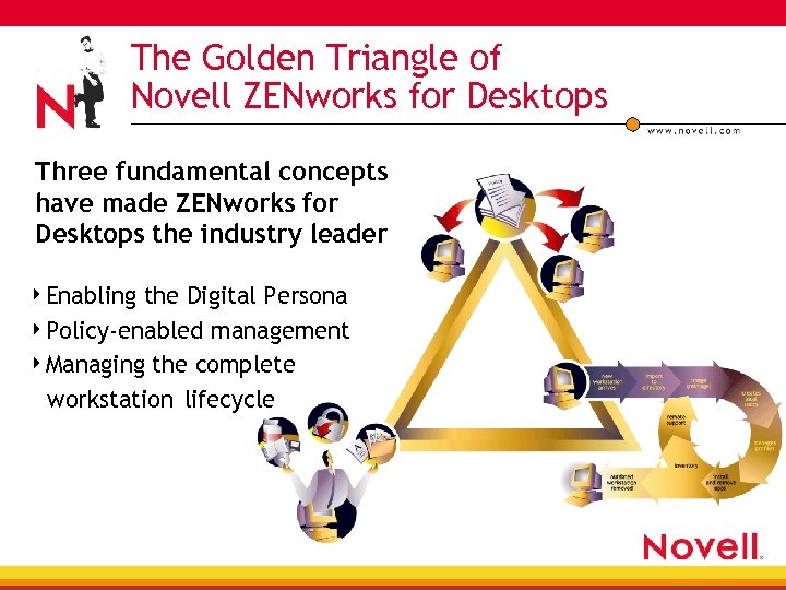 The Golden Triangle of Novell ZENworks for Desktops Three fundamental concepts have made ZENworks