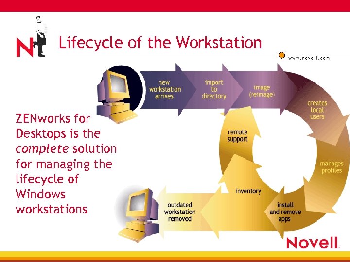 Lifecycle of the Workstation ZENworks for Desktops is the complete solution for managing the