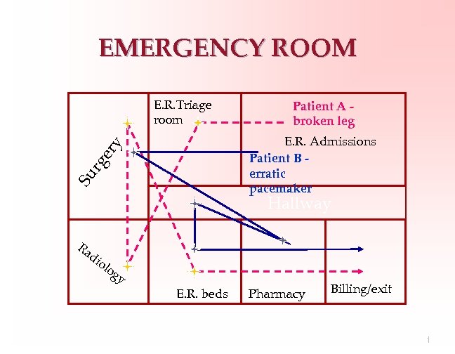 EMERGENCY ROOM E. R. Triage room Patient A broken leg Su rg e ry