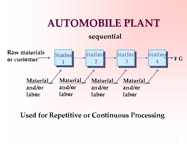 AUTOMOBILE PLANT sequential Raw materials or customer Material and/or labor Station 1 Material and/or