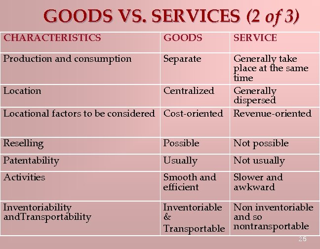 GOODS VS. SERVICES (2 of 3) CHARACTERISTICS GOODS SERVICE Production and consumption Separate Location