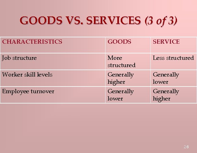 GOODS VS. SERVICES (3 of 3) CHARACTERISTICS GOODS SERVICE Job structure More structured Less