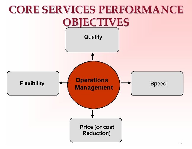 CORE SERVICES PERFORMANCE OBJECTIVES Quality Flexibility Operations Management Speed Price (or cost Reduction) 32