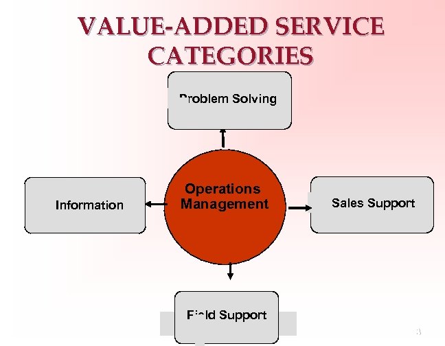 VALUE-ADDED SERVICE CATEGORIES Problem Solving Information Operations Management Sales Support Field Support 34 