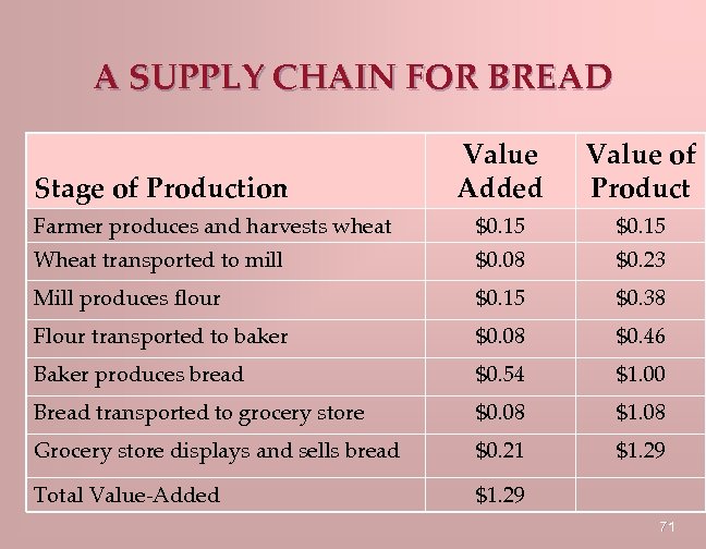 A SUPPLY CHAIN FOR BREAD Value Added Value of Product Farmer produces and harvests