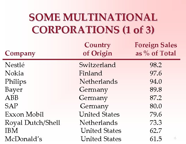 SOME MULTINATIONAL CORPORATIONS (1 of 3) Company Nestlé Nokia Philips Bayer ABB SAP Exxon