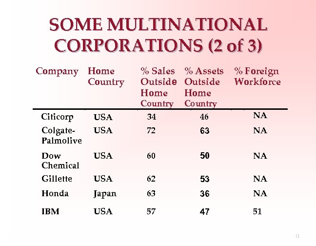 SOME MULTINATIONAL CORPORATIONS (2 of 3) Company Home Country % Sales % Assets Outside