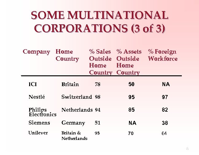 SOME MULTINATIONAL CORPORATIONS (3 of 3) Company Home Country % Sales Outside Home Country