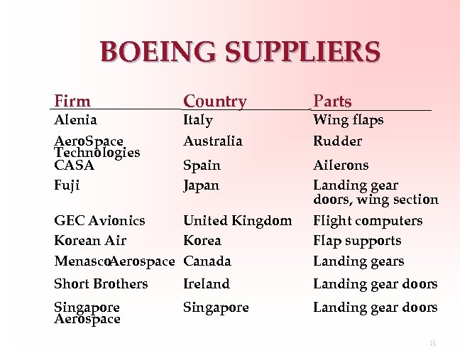 BOEING SUPPLIERS Firm Alenia Country Italy Parts Aero. Space Technologies CASA Fuji Australia Rudder