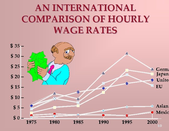 AN INTERNATIONAL COMPARISON OF HOURLY WAGE RATES $ 35 – $ 30 – $
