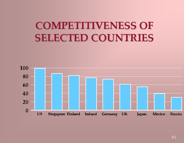 COMPETITIVENESS OF SELECTED COUNTRIES 100 80 60 40 20 0 US Singapore Finland Ireland