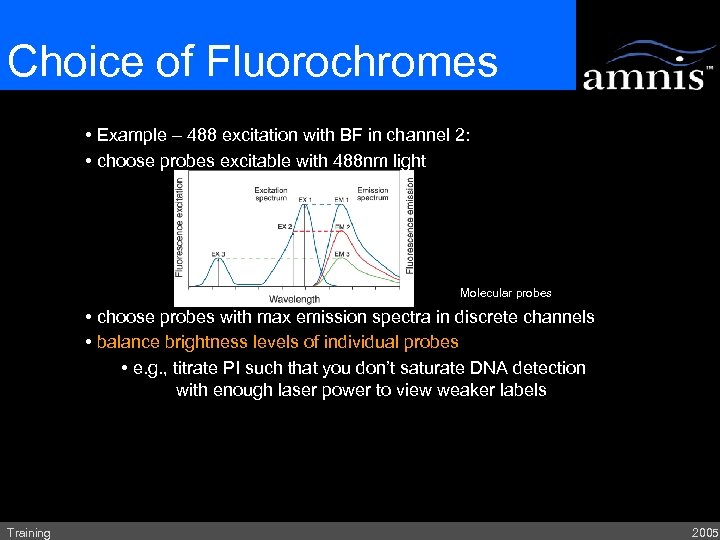 Choice of Fluorochromes • Example – 488 excitation with BF in channel 2: •