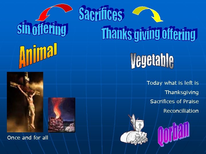Today what is left is Thanksgiving Sacrifices of Praise Reconciliation Once and for all