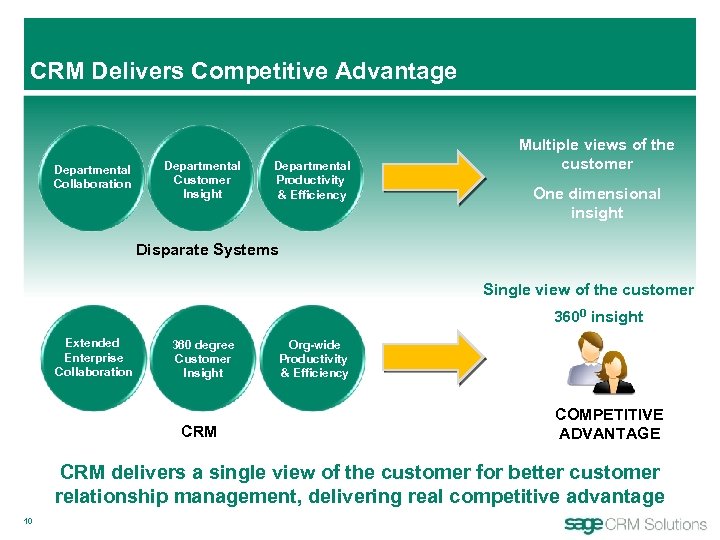 CRM Delivers Competitive Advantage Departmental Collaboration Departmental Customer Insight Departmental Productivity & Efficiency Multiple